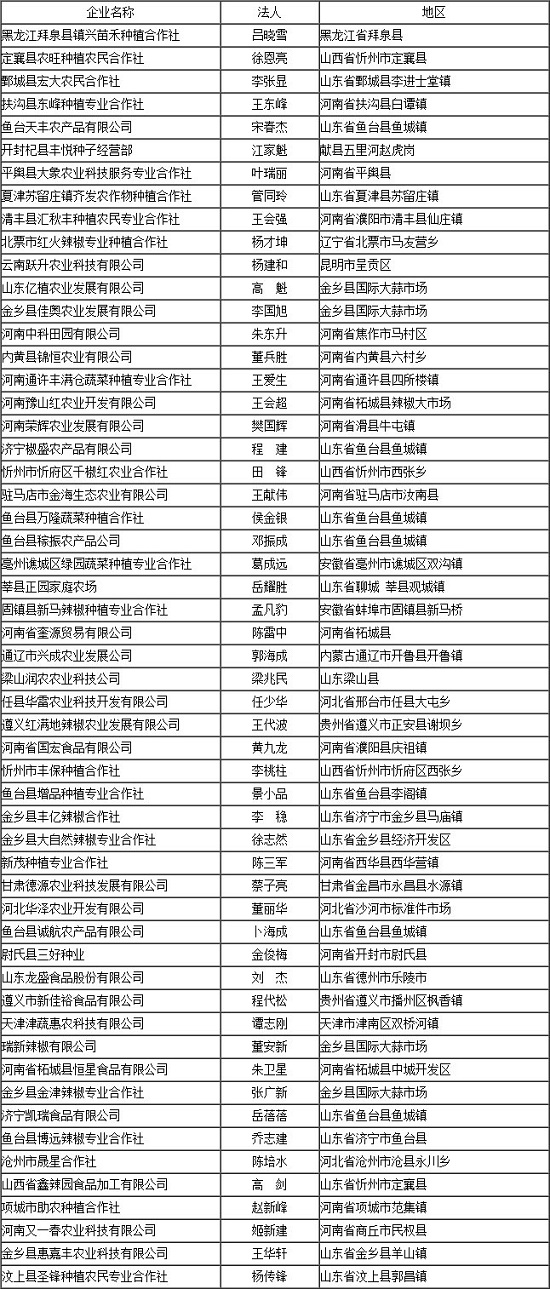 213646513_辣椒產區(qū)新聞_資訊頻道_中國辣椒網_